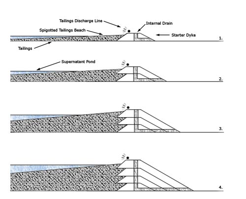 Centreline method of embankment design