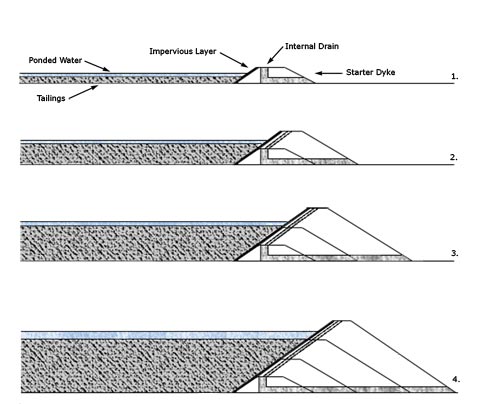 Downstream method of embankment design