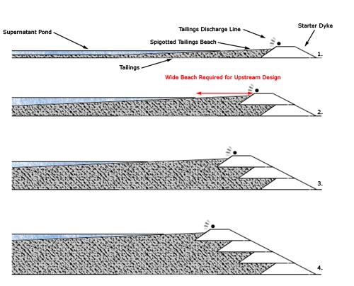 Upstream method of design